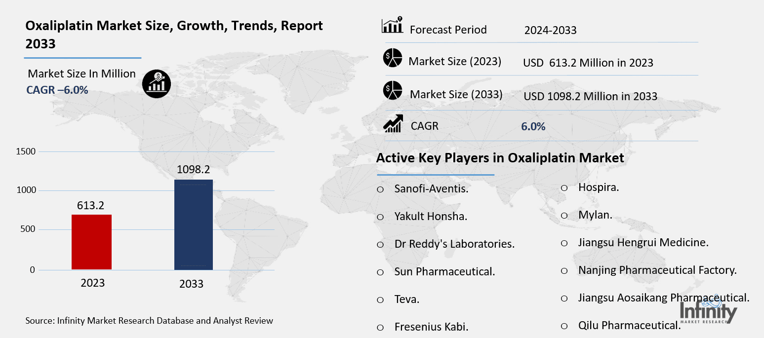 Oxaliplatin Market Overview