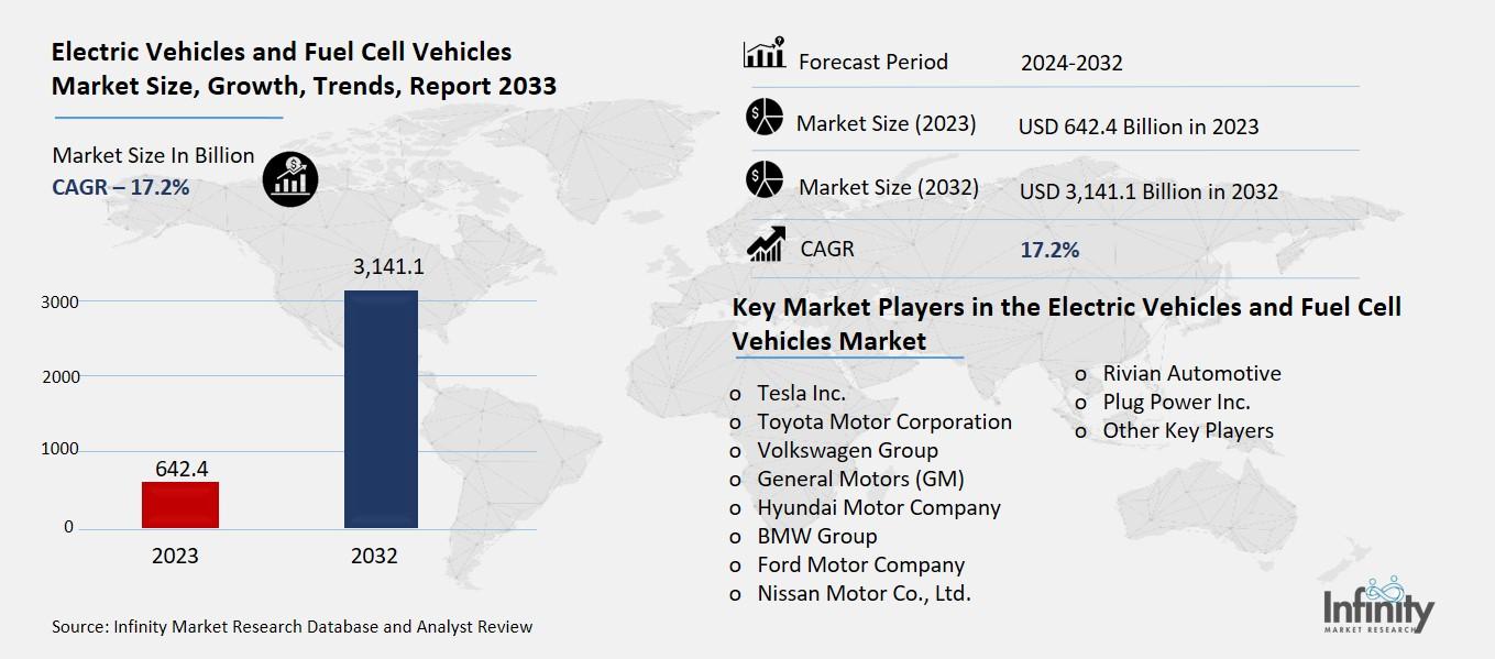 Electric Vehicles and Fuel Cell Vehicles Market Overview