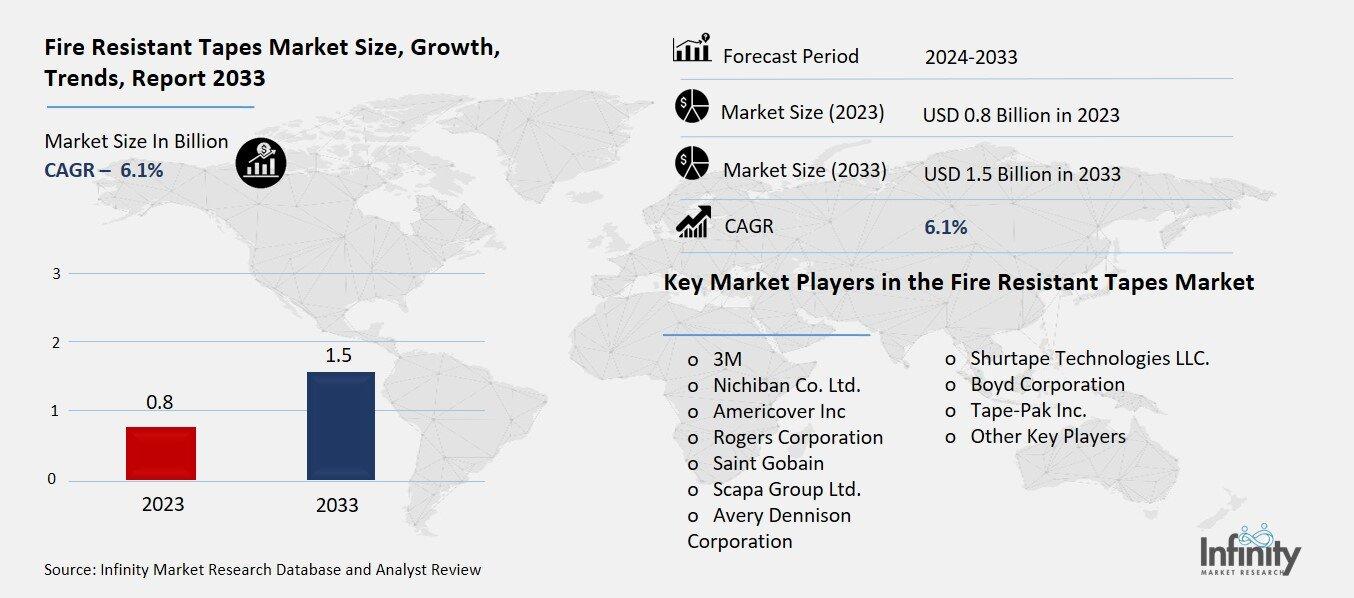 Fire Resistant Tapes Market Overview