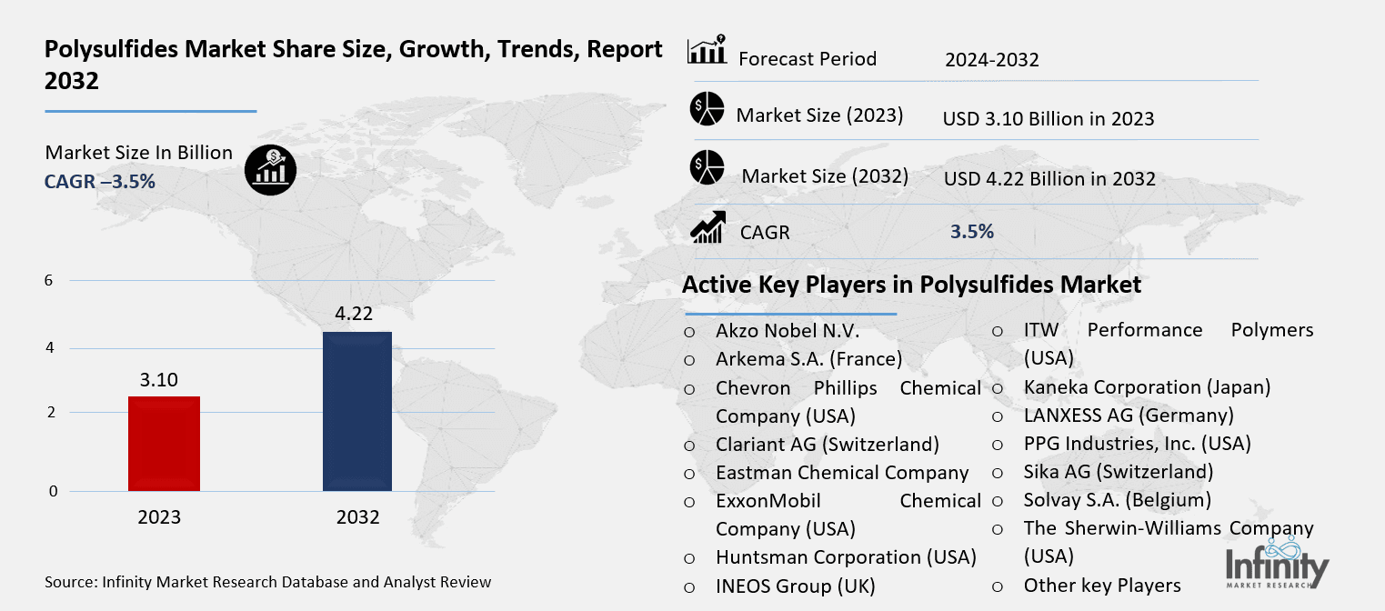 Polysulfides Market Overview