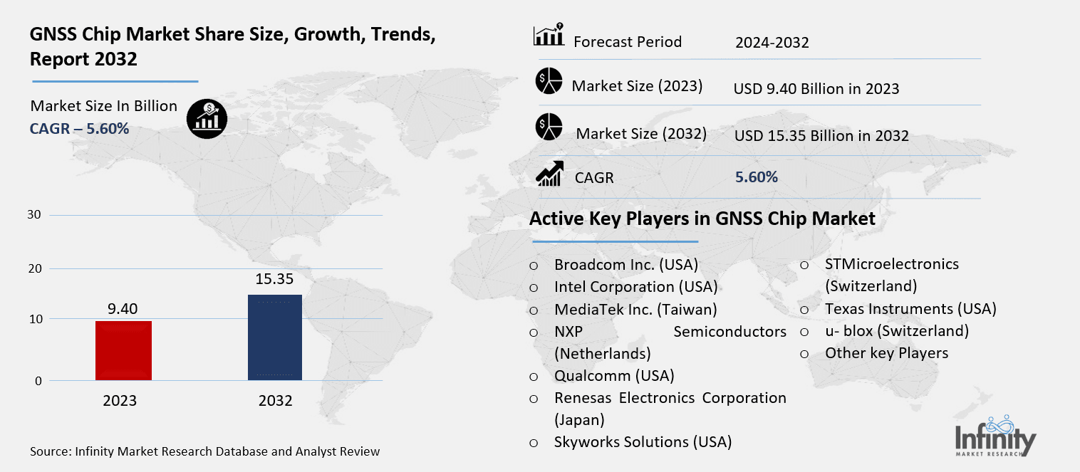 GNSS Chip Market Overview