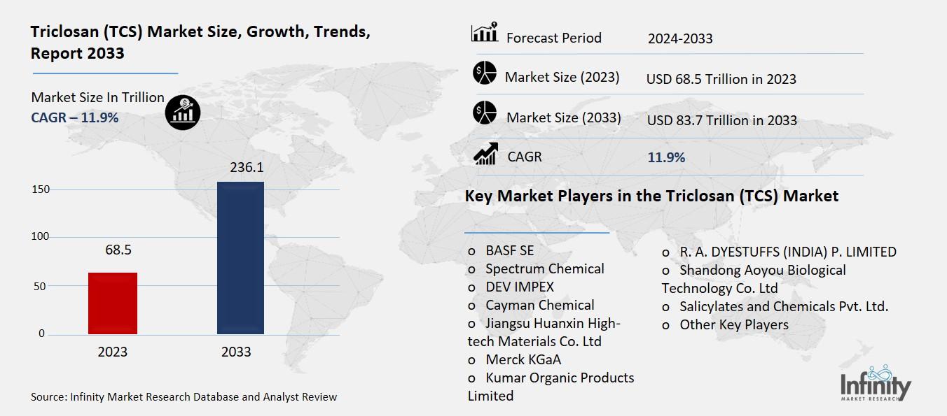 Triclosan (TCS) Market By Application