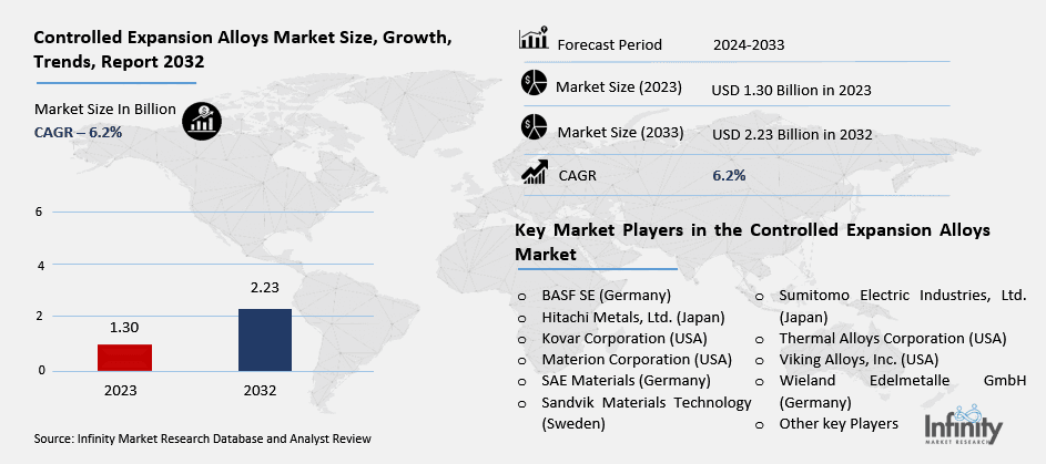 Controlled Expansion Alloys Market Overview
