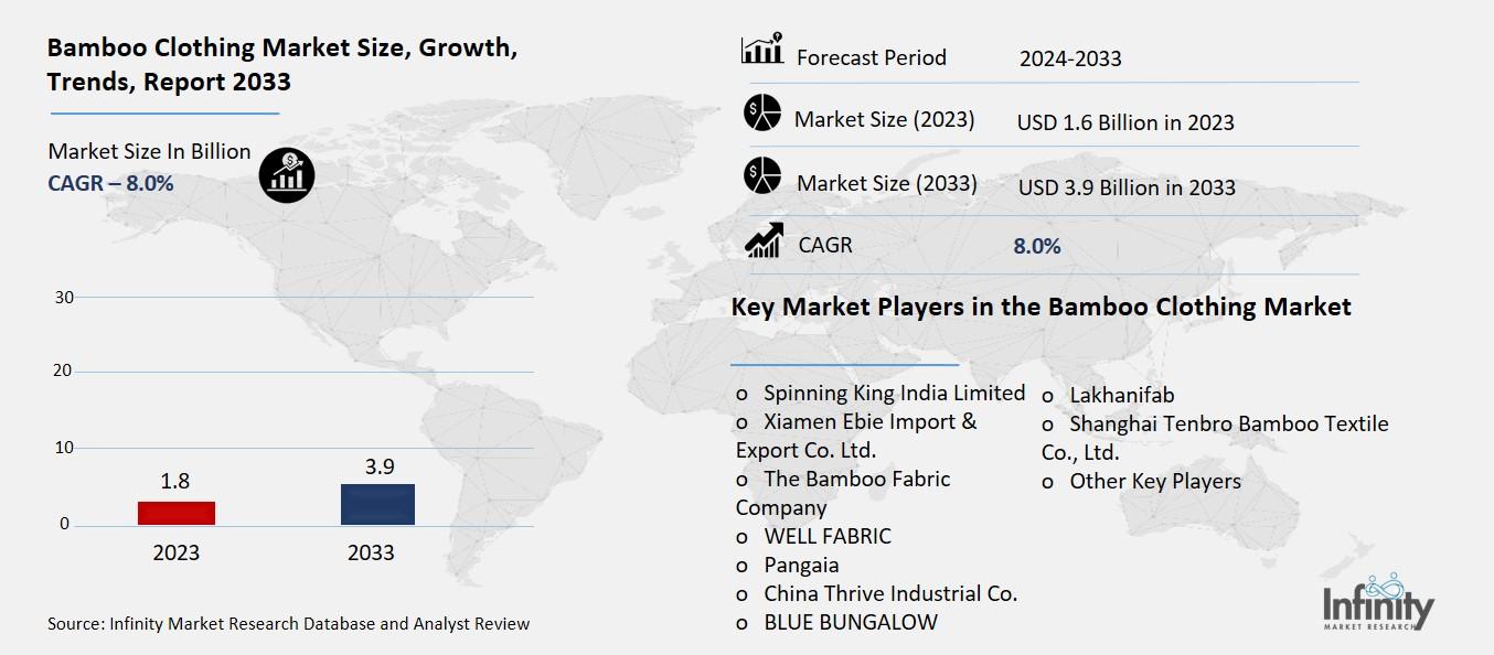 Bamboo Clothing Market Overview