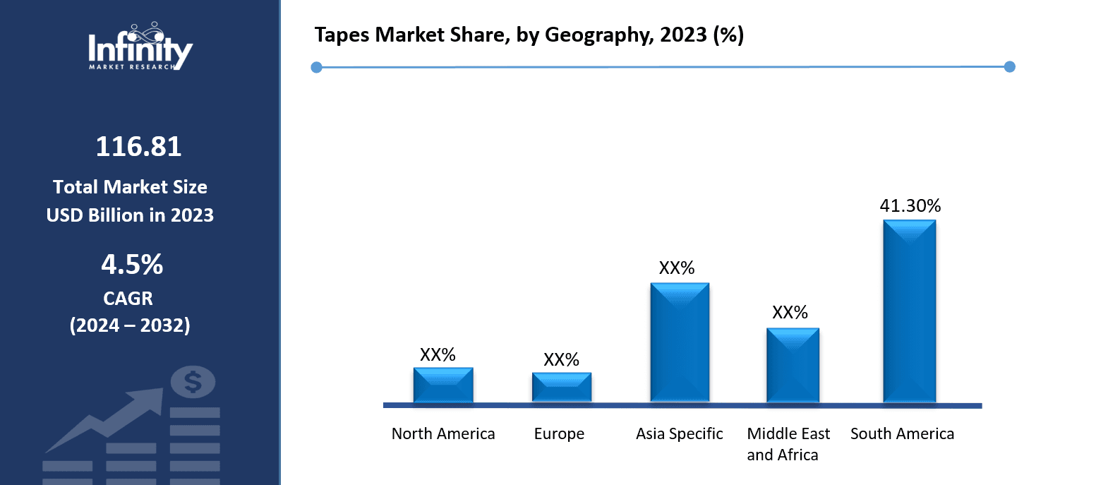 Tapes Market Share, by Geography, 2023 (%)