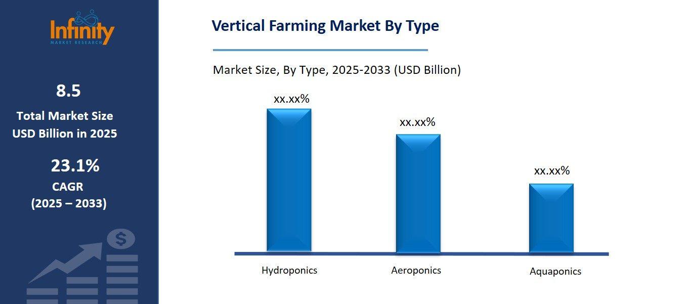 Vertical Farming Market By Type