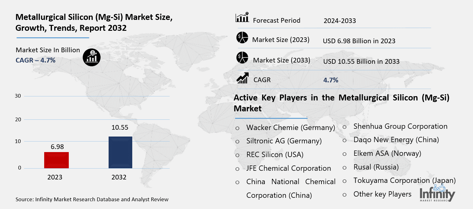 Metallurgical Silicon (Mg-Si) Market Overview