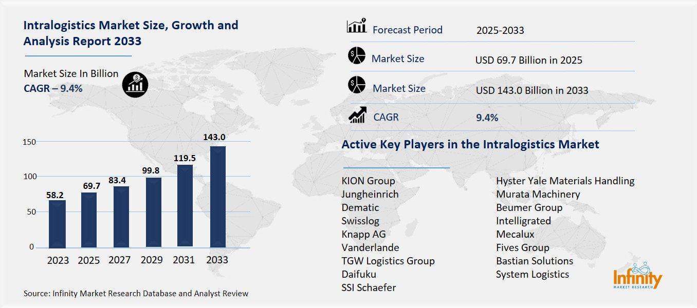 Intralogistics Market Overview