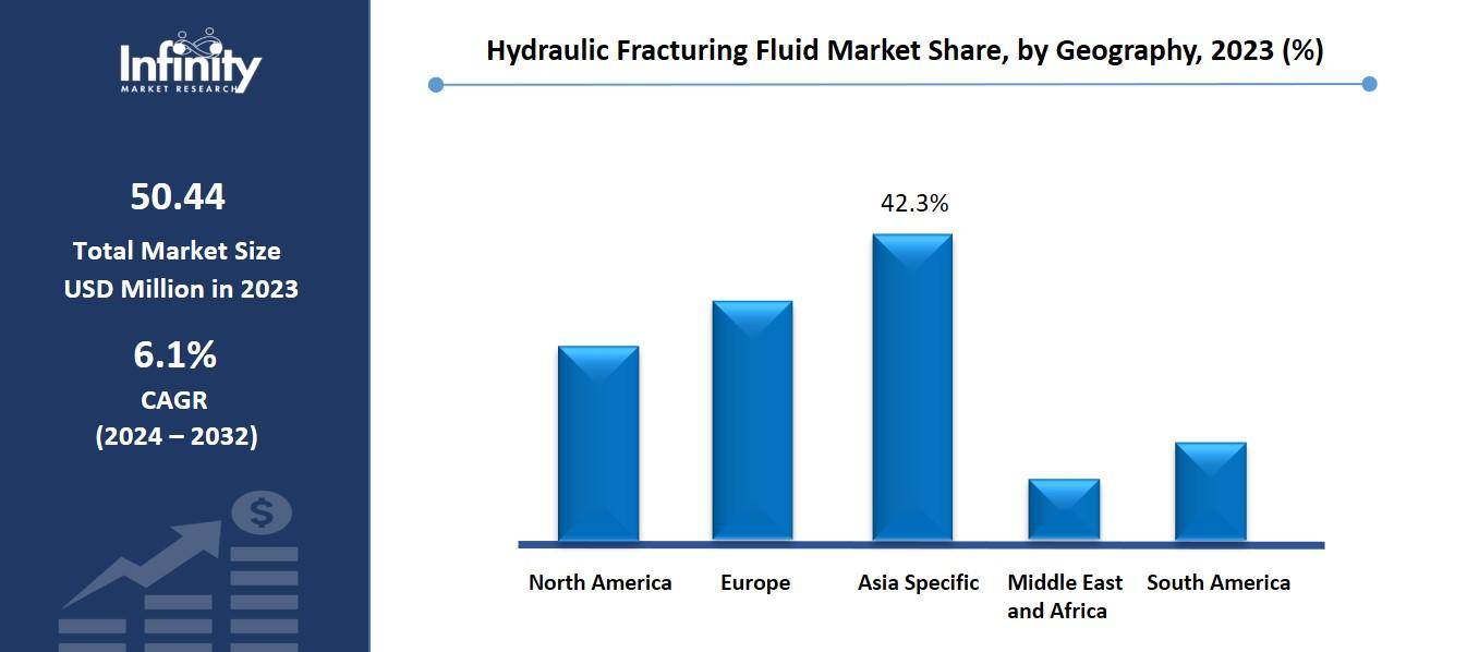 Hydraulic Fracturing Fluid Market Share, by Geography, 2023 (%)