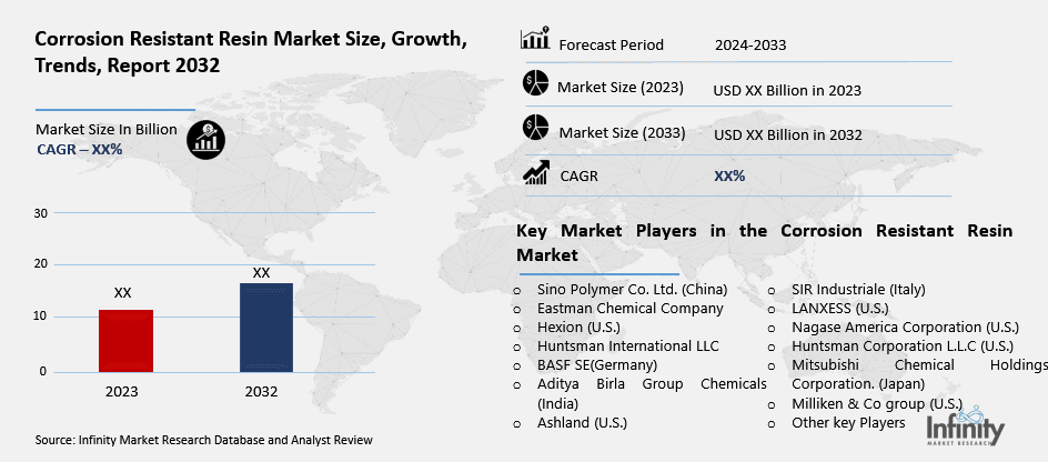Corrosion Resistant Resin Market Overview