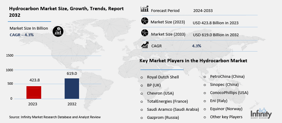 Hydrocarbon Market Overview