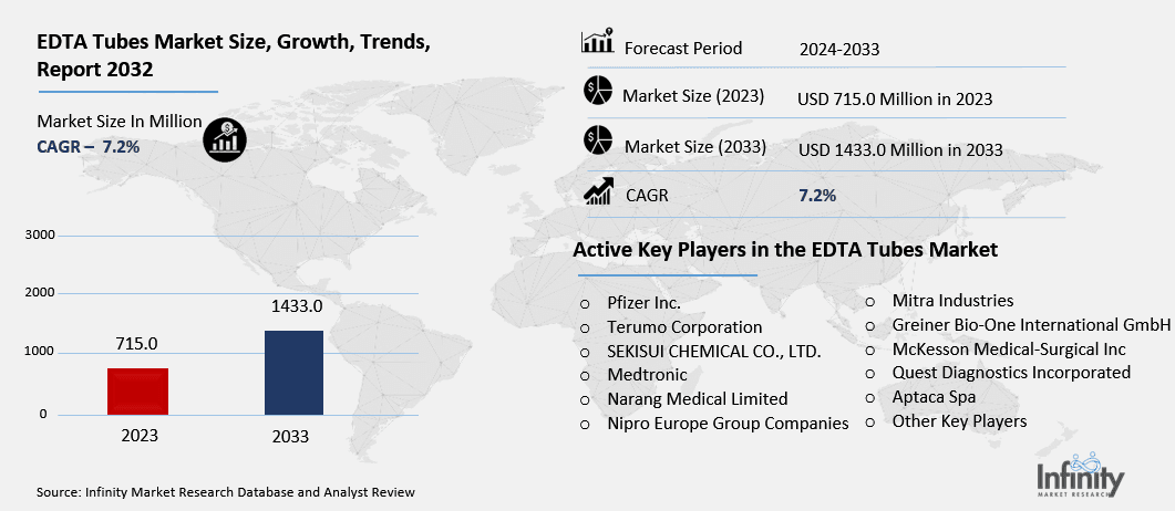 EDTA Tubes Market Overview