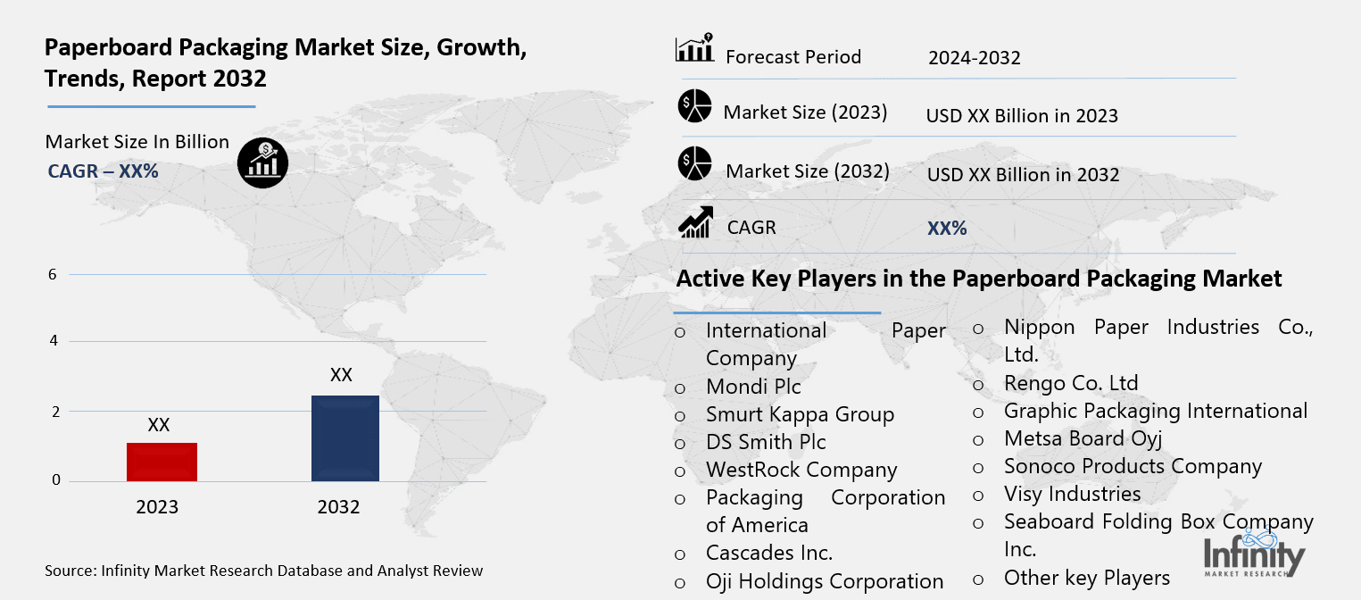 Paperboard Packaging Market Overview