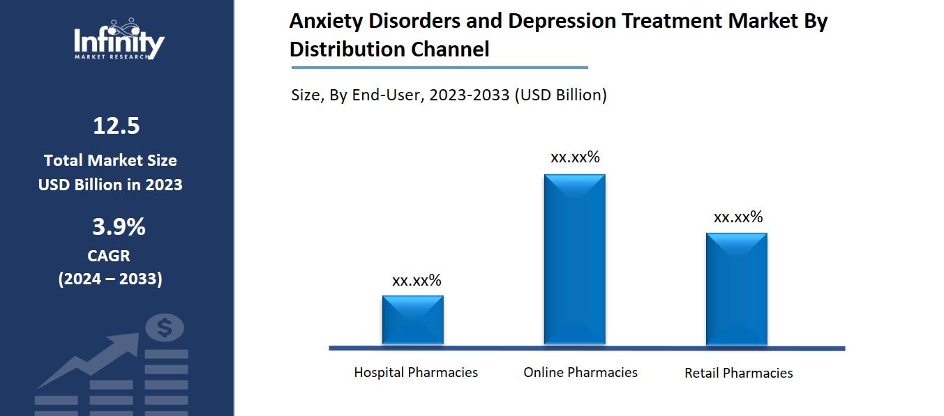 Anxiety Disorders and Depression Treatment Market By Distribution Channel