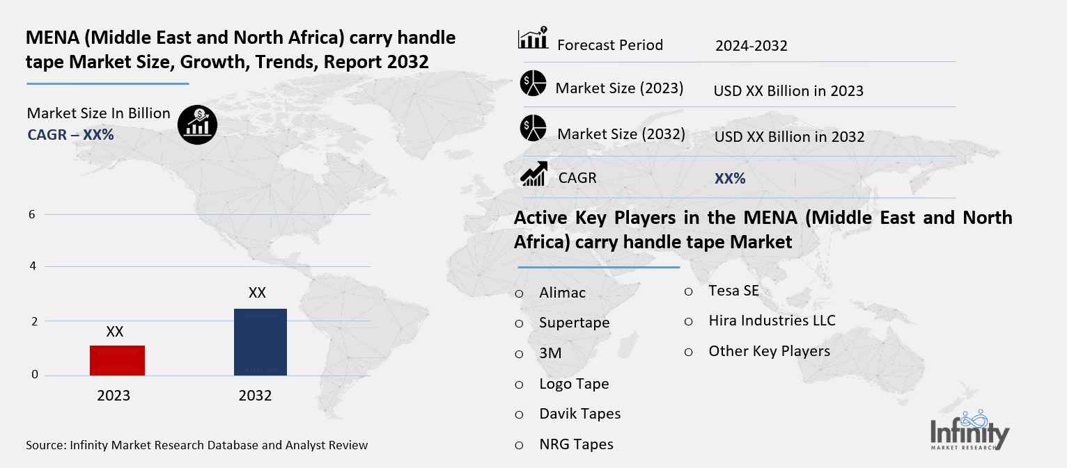 MENA (Middle East and North Africa) carry handle tape Market Overview