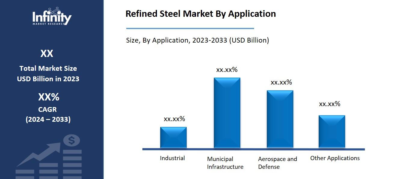 Refined Steel Market By Application