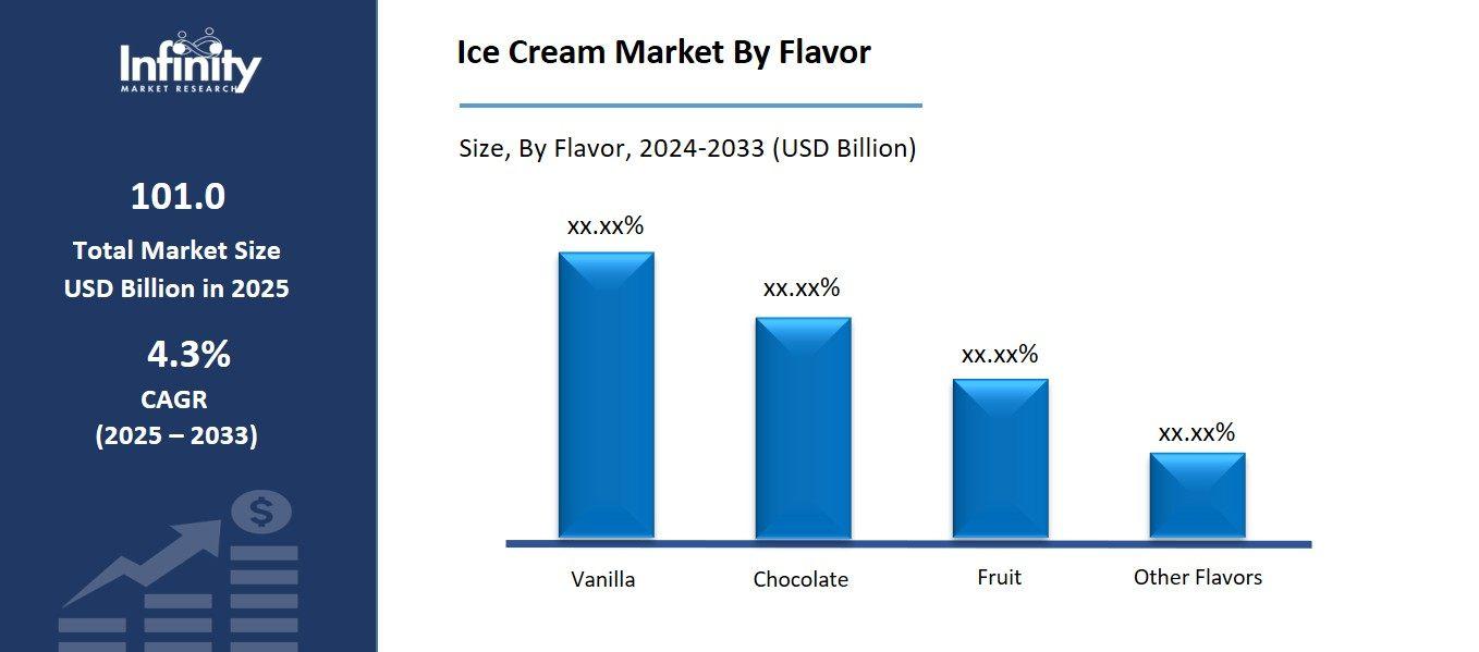Ice Cream Market By Flavor
