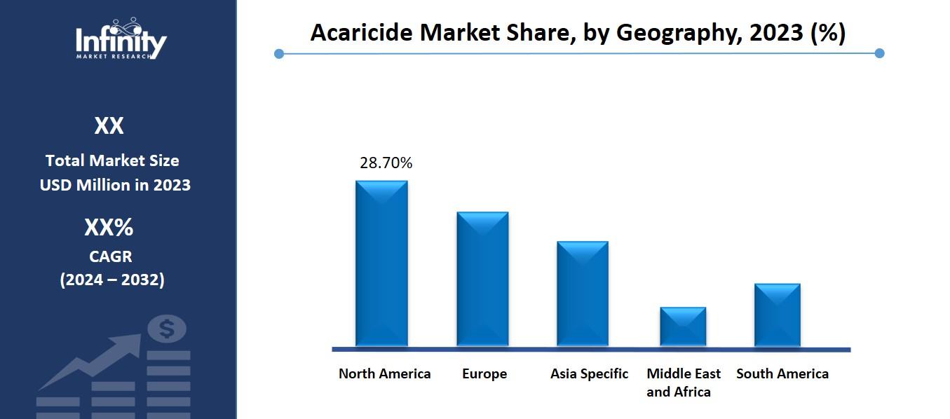 Acaricide Market Share, by Geography, 2023 (%)