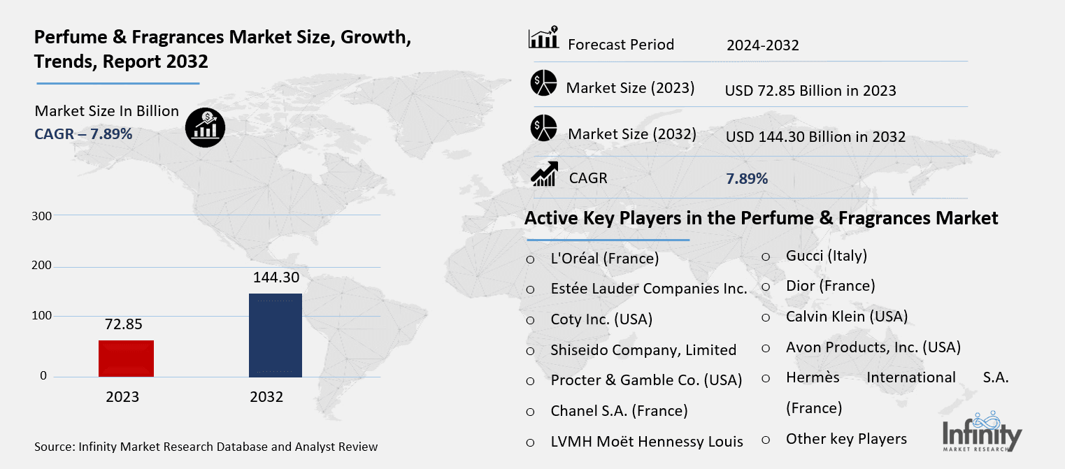 Perfume & Fragrances Market Overview