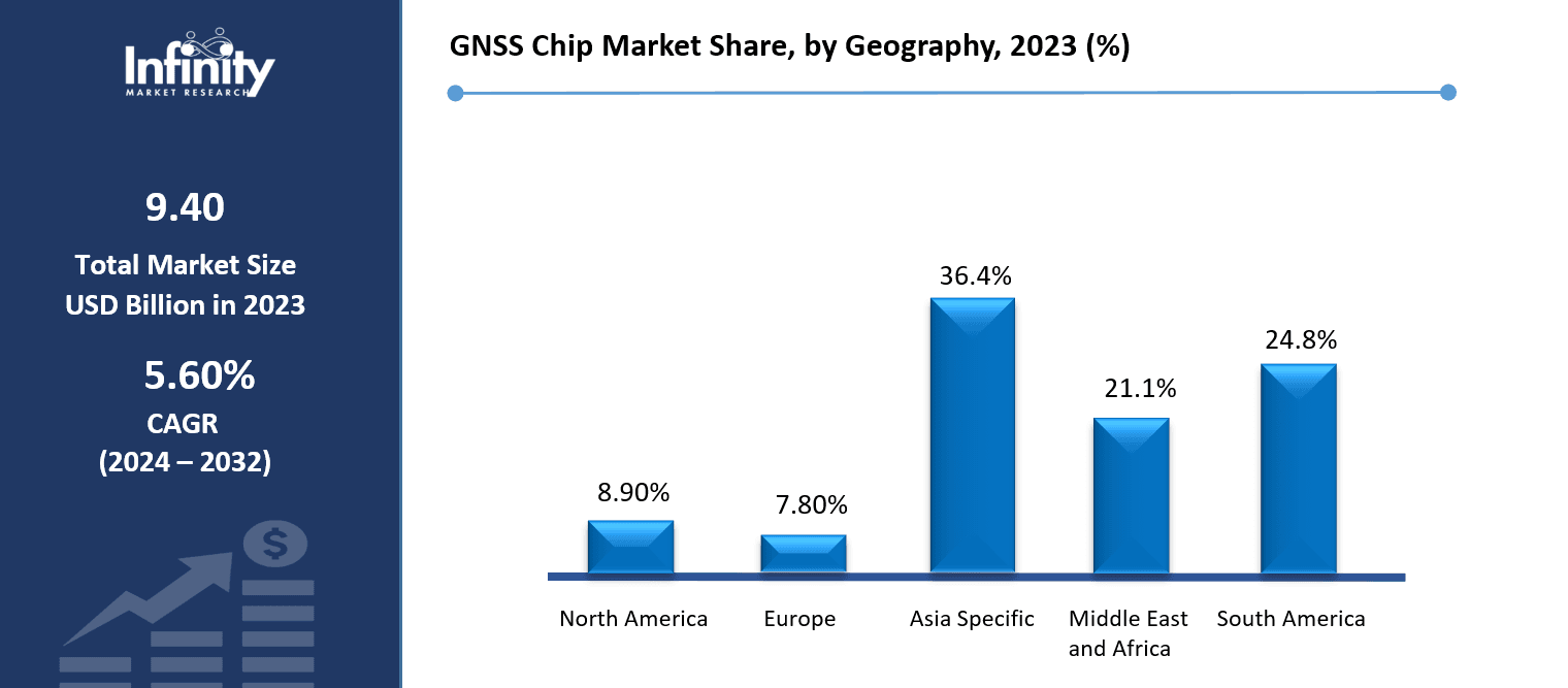 GNSS Chip Market Share, by Geography, 2023 (%)