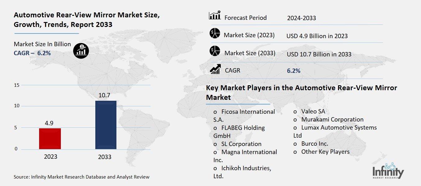 Automotive Rear-View Mirror Market Overview