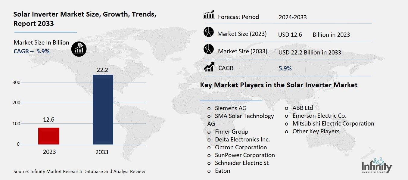 Solar Inverter Market Overview