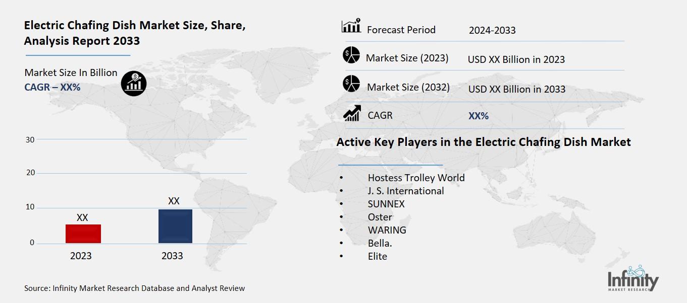 Electric Chafing Dish Market Overview