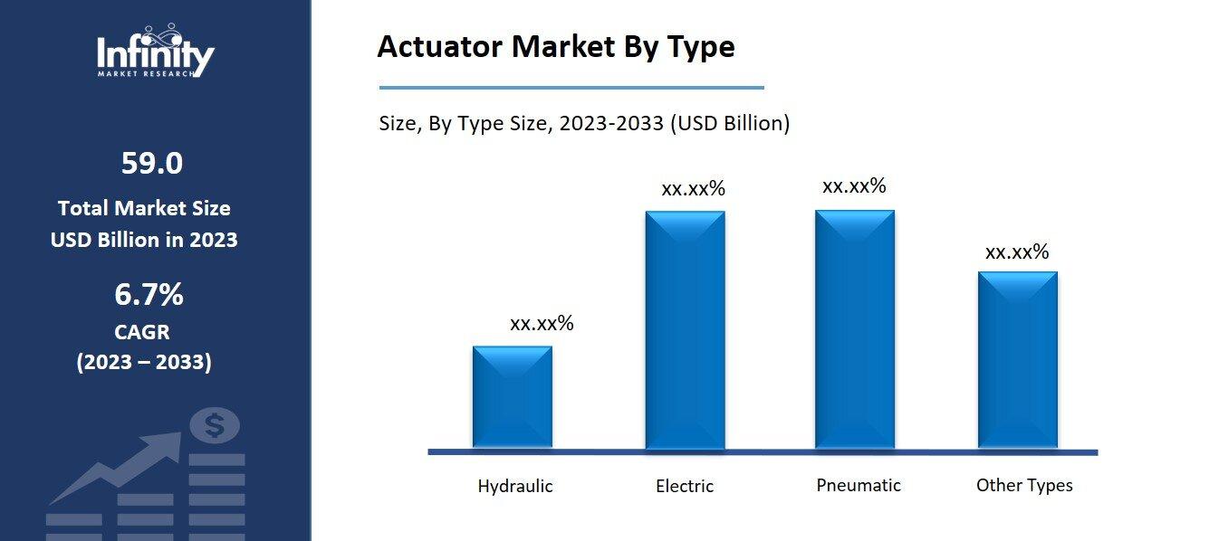 Actuator Market