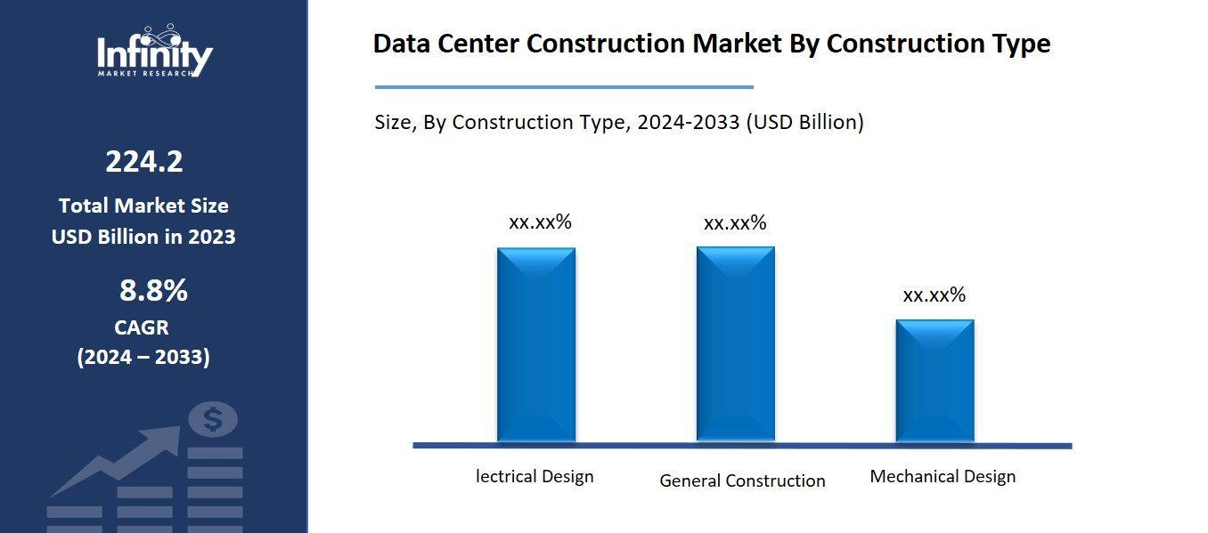 Data Center Construction Market By Construction Type