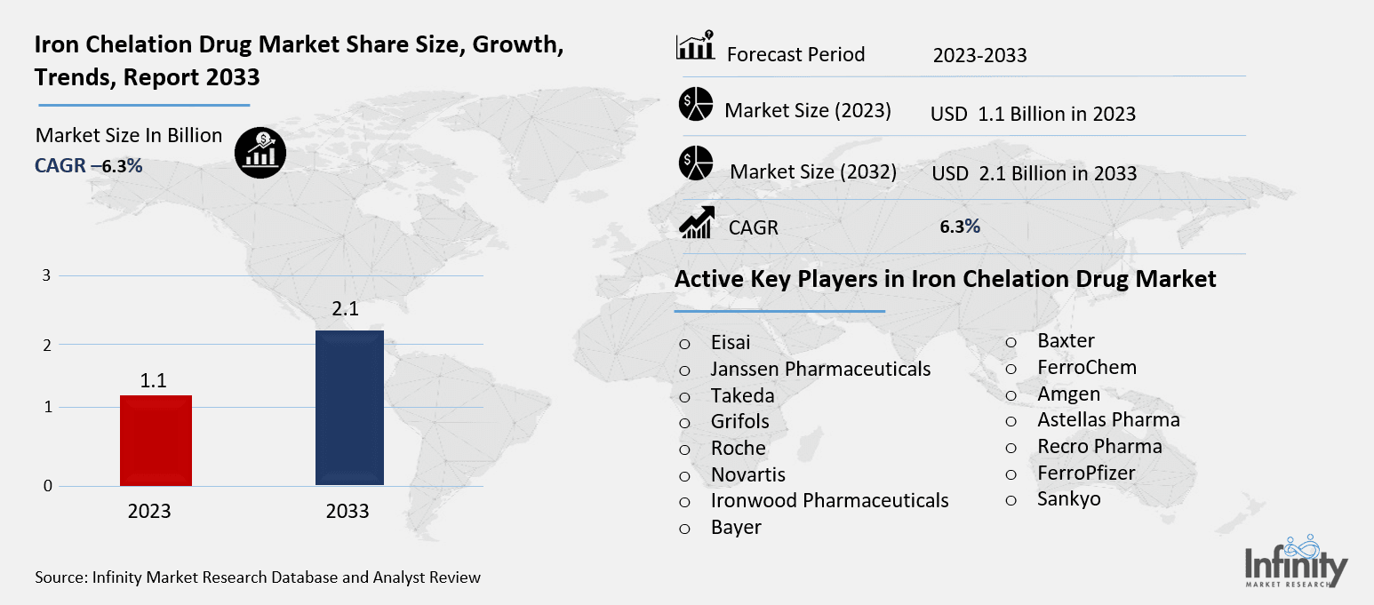 Iron Chelation Drug Market Overview