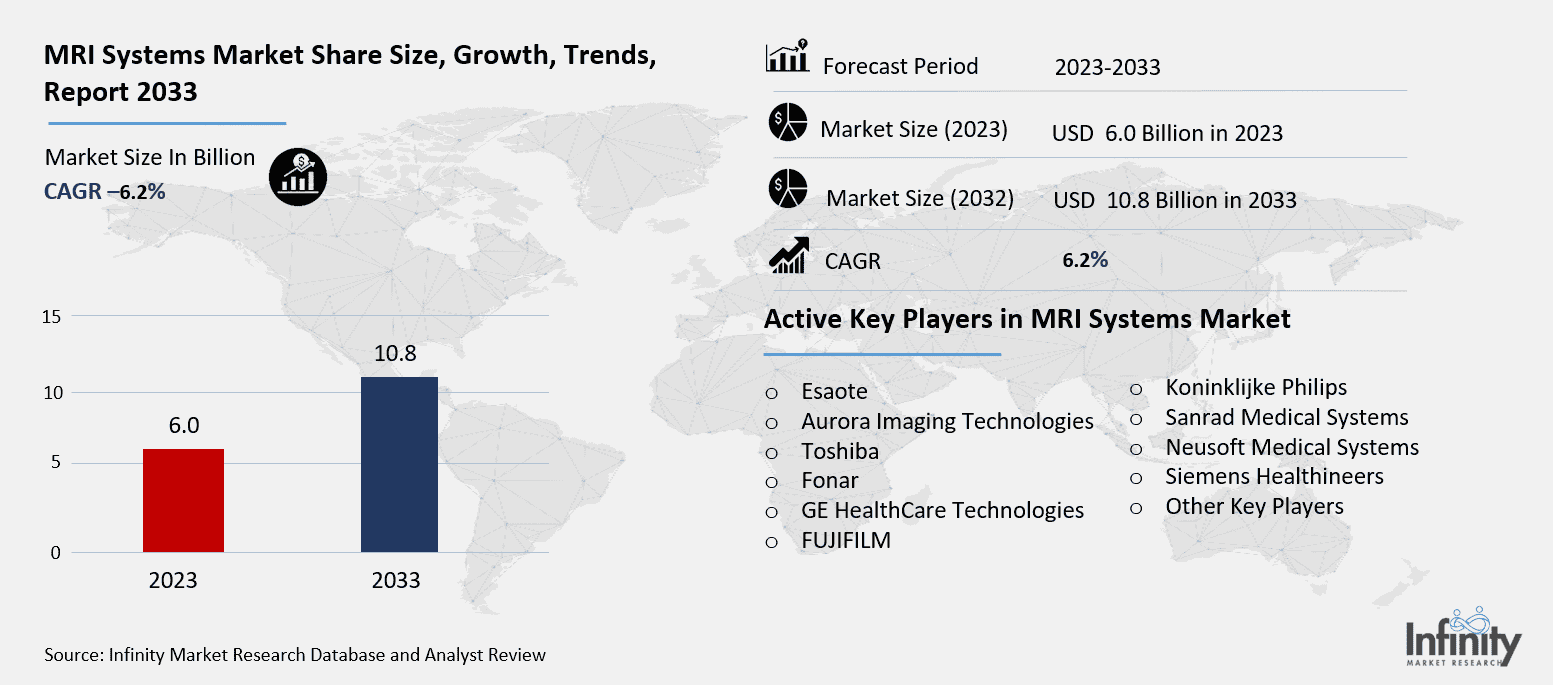 MRI Systems Market Overview