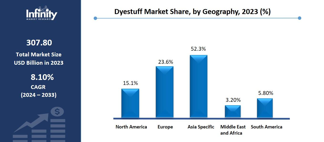 Dyestuff Market Share, by Geography, 2023 (%)