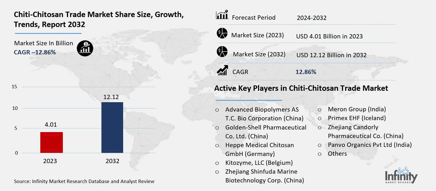 Chiti-Chitosan Trade Market Overview