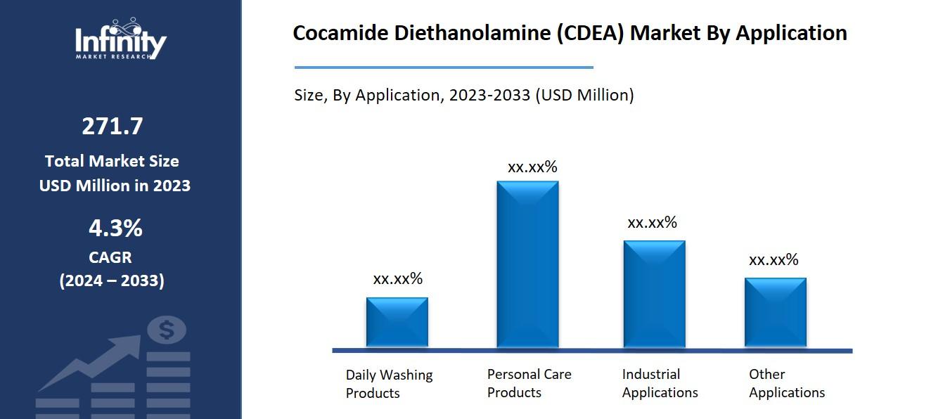 Cocamide Diethanolamine (CDEA) Market By Application