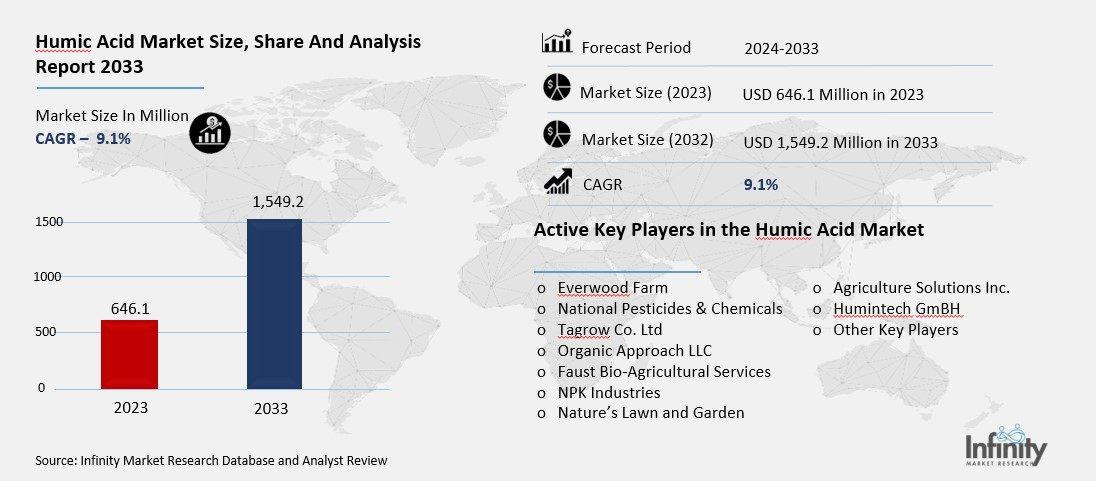 Humic Acid Market Overview
