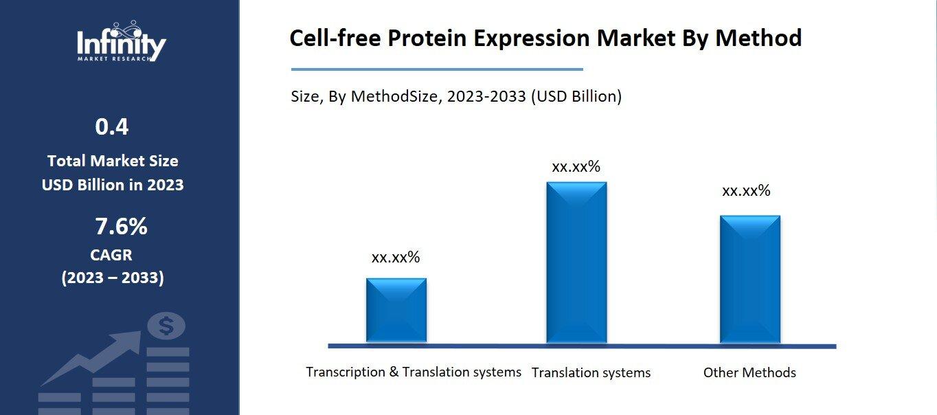 Cell-free Protein Expression Market By Method