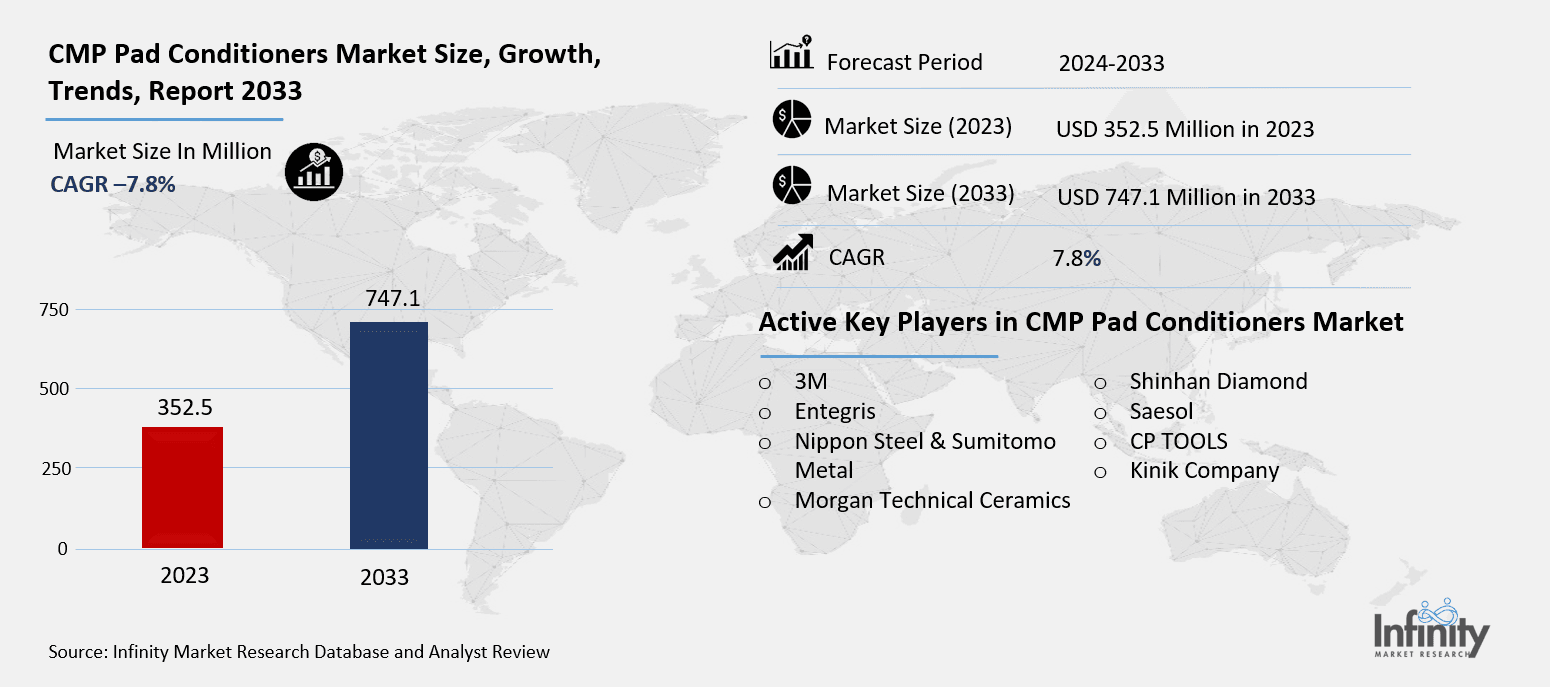 CMP Pad Conditioners Market Overview