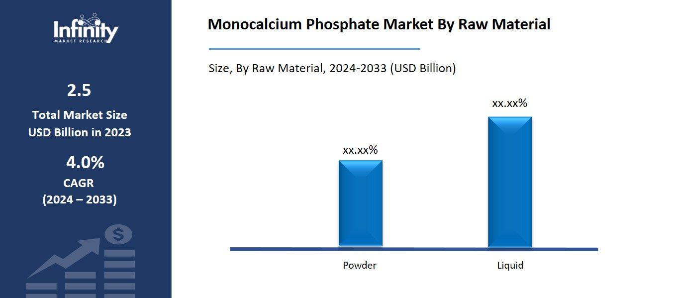 Monocalcium Phosphate Market By Raw Material