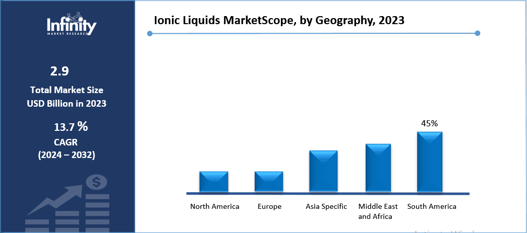 Ionic Liquids MarketScope, by Geography, 2023