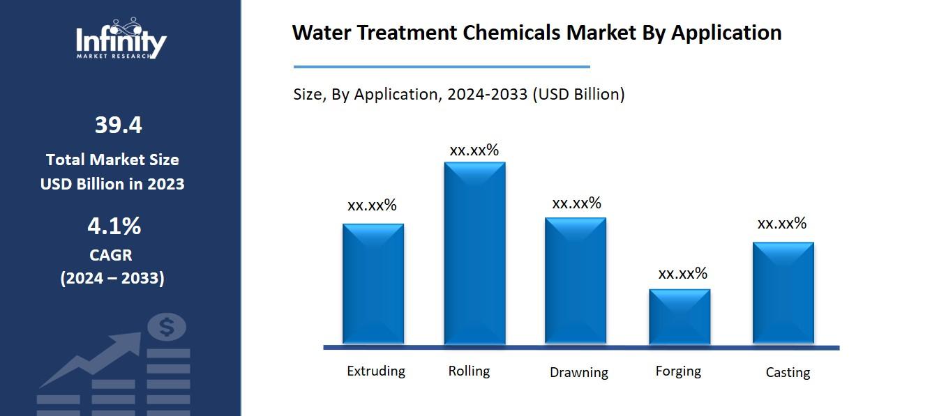 Water Treatment Chemicals Market By Application