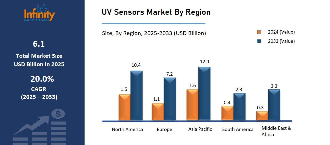 Global UV Sensors Market By Region