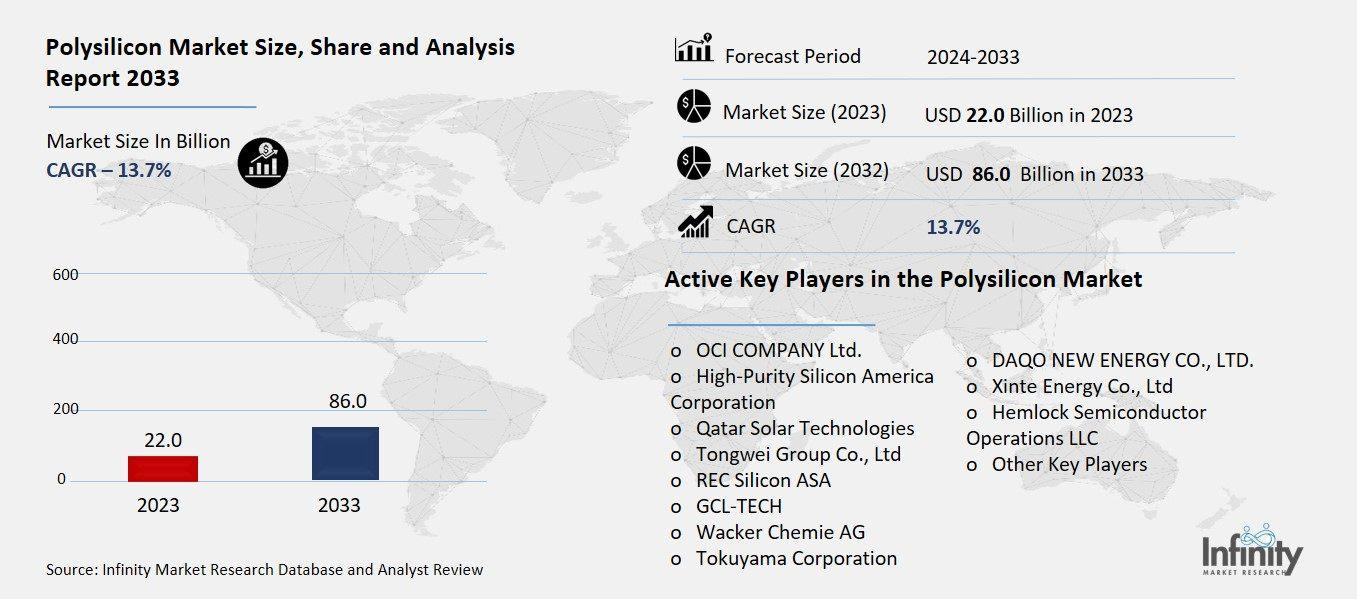 Polysilicon Market Overview