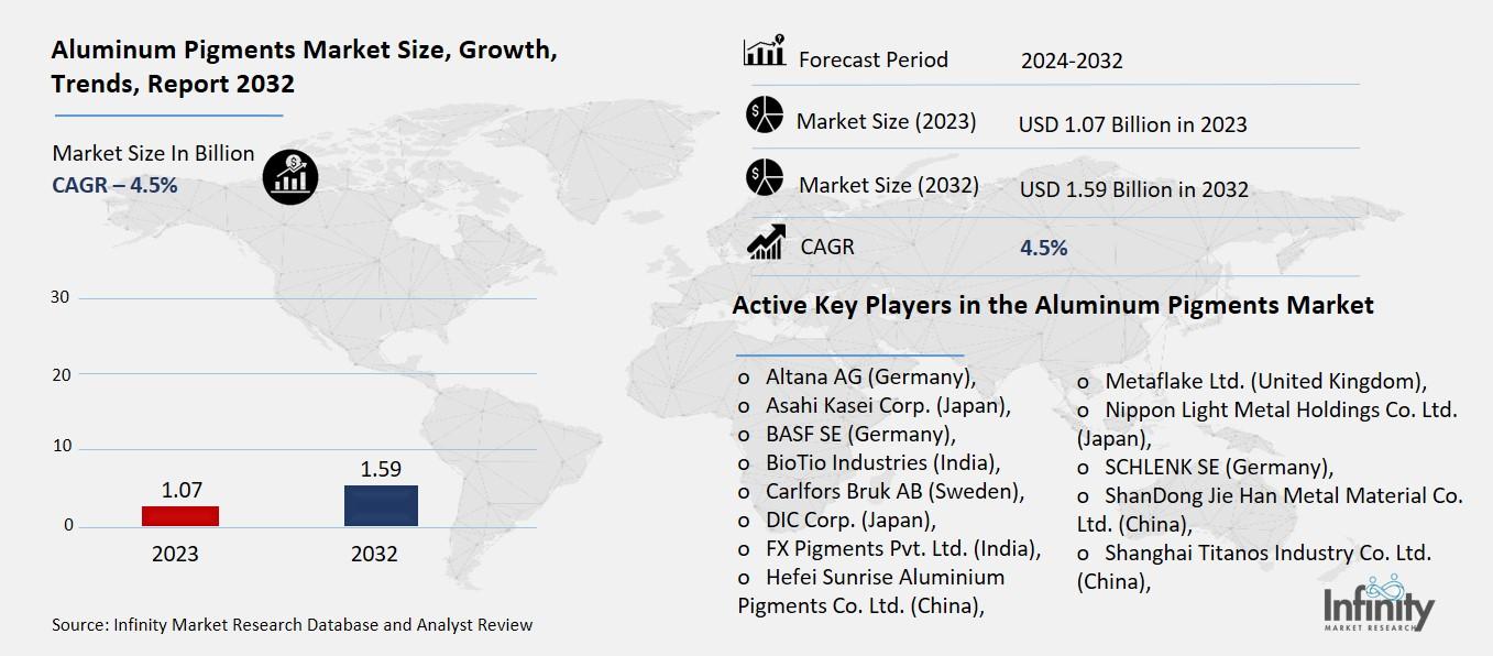 Aluminum Pigments Market Overview