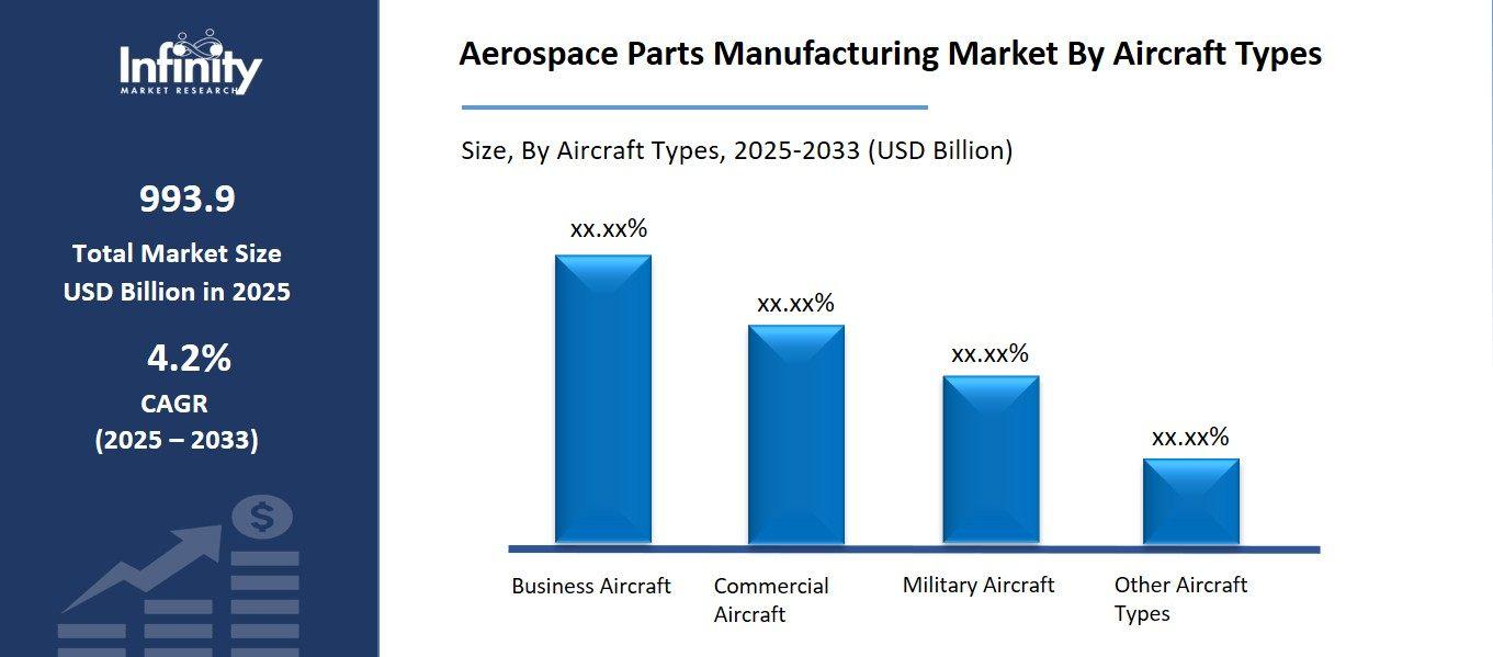 Aerospace Parts Manufacturing Market By Aircraft Types