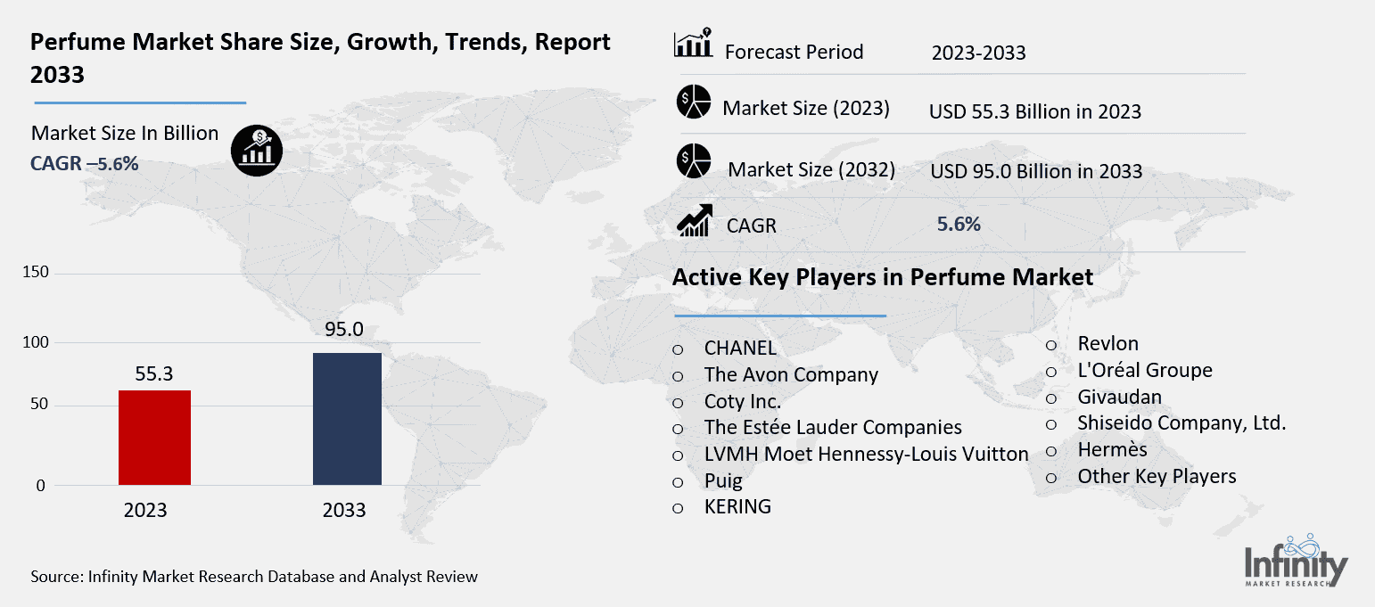 Perfume Market Overview