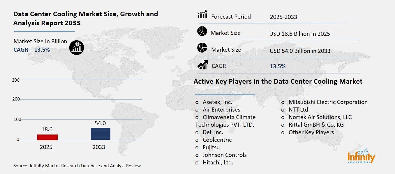Data Center Cooling Market Overview