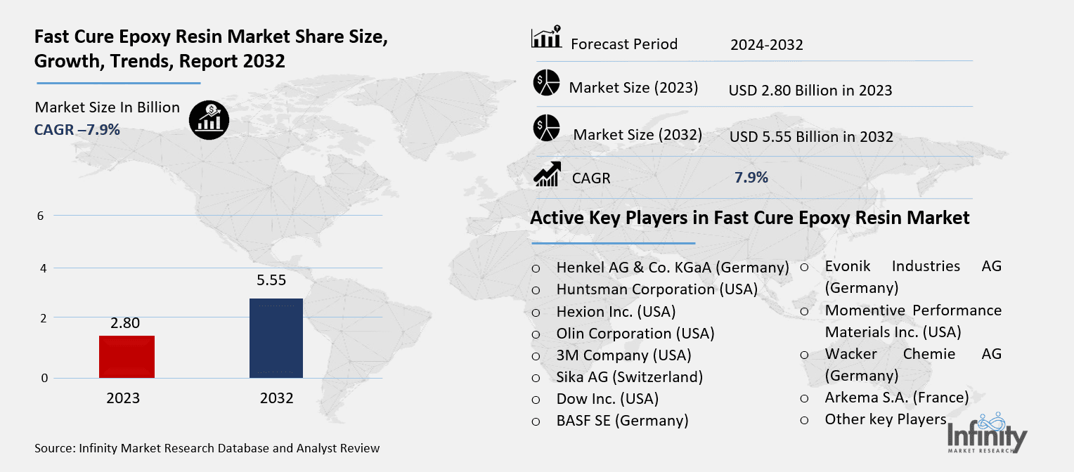 Fast Cure Epoxy Resin Market Synopsis Fast Cure Epoxy Resin Market Size Was Valued at USD  2.80 Billion in 2023, and is Projected to Reach USD 5.55 Billion by 2032, Growing at a CAGR of 7.9% From 2024-2032. quick recovery For uses needing great efficiency and quick turnaround times, epoxy resin—a particular form of epoxy resin intended for fast setting and curing—is perfect. Wide-ranging application of these resins in sectors including construction, automotive, aerospace, electronics, and coatings is justified by their outstanding adhesion, mechanical strength, chemical resistance, and durability. Each designed to meet particular performance criteria, they come in several forms including one- and two-component systems.  Quick healing  Because epoxy resin offers fast-setting, high-performance bonding and protective coatings, it has become rather popular in several different fields.  Depending on formulation and external curing circumstances, rapid cure variations can set in minutes to several hours unlike normal epoxy resins, which might take several hours to cure.  In sectors including automotive manufacture, construction, and electronics where production speed and efficiency are vital, this quality makes them priceless.  Because of their outstanding mechanical and chemical characteristics, these resins find great usage in adhesives, coatings, composites, and electronic encapsulation. Fast cure epoxy resins have great adaptability among their main benefits.  Systems of one- and two-component nature define the market.  Common use in electronics and automotive applications, one-component resins cure by heat activation.  For building, aerospace, and composite uses two-component resins—which cure upon mixing—are preferred.  High-temperature resistance, impact strength, and flexibility are just a few of the particular needs the composition can be adjusted to satisfy.  Fast cure epoxy resins have been adopted even more in the automotive and aerospace sectors because to the increasing demand for lightweight materials since they improve performance while lowering general weight.  Environmental rules have also affected market expansion since producers created low-VOC and solvent-free epoxy resins to follow strict standards.  Driven by the demand for environmentally responsible substitutes for conventional petrochemical-based formulations, sustainable and bio-based epoxy resins have also become rather popular.  Furthermore resulting from technical developments are epoxy resins with UV-curable and nanotechnology-enhanced mechanical qualities and even faster curing periods.  Driven by developments in material science, expanding industrial applications, and a growing focus on sustainability, the rapid cure epoxy resin market is overall expected for continuous increase. Fast Cure Epoxy Resin Market Outlook, 2023 and 2032: Future Outlook    Fast Cure Epoxy Resin Market Trend Analysis Trend: Growing Adoption of UV-Curable Fast Cure Epoxy Resins The rapid cure epoxy resin market is seeing one the most noticeable developments in UV-curable epoxy resin adoption.  When exposed to UV light, these resins cure practically instantly, thus lowering processing time and energy usage.  Where speed and accuracy are paramount, UV-curable rapid cure epoxy resins are becoming more and more used in sectors including electronics, automotive, and coatings.  UV curing removes the need for extended drying times, so improving production and lowering running costs unlike conventional curing techniques depending on heat or chemical reactions.  Furthermore in development are UV-curable epoxy resins with better characteristics like durability, chemical resistance, and adhesion.  Their capacity to create translucent, biocompatible, and high-strength, transparent materials is driving their increasing use in 3D printing, optical applications, and medical devices  Furthermore in line with the increasing focus on sustainability in production techniques is UV curing's environmentally benign character, which lowers emissions and waste.  Driven by technical developments and growing demand for high-performance, fast-curing materials, UV-curable fast cure epoxy resins are therefore likely to see notable increase. Opportunity: Expansion in the Renewable Energy Sector Particularly in wind energy and solar panel uses, the fast cure epoxy resin market offers a major prospect in the renewable energy industry.  High-performance adhesives, varnishes, and composite materials able to resist demanding environmental conditions while guaranteeing long-term durability have become in demand as wind turbines and solar panels are progressively installed all around.  Lightweight but durable composite blades for wind turbines depend critically on fast cure epoxy resins, which provide excellent mechanical qualities and tolerance to adverse weather conditions. These resins are applied in protective coatings and encapsulants in solar panel manufacture to improve efficiency, lower deterioration, and increase durability.  Driven by government incentives, environmental concerns, and developments in energy storage technology, the worldwide move toward renewable energy sources is quickening.  The demand for creative materials like fast cure epoxy resins will increase as the renewable energy sector expands, thereby providing producers with profitable chances to create specific formulas fit for the demands of this developing sector. Driver: Rising Demand for Lightweight and High-Performance Materials The rapid cure epoxy resin market is driven in great part by the growing need for lightweight and high-performance materials in sectors including automotive, aerospace, and construction.  Manufacturers are always looking for materials with best strength to weight ratios, corrosion resistance, and thermal stability while cutting total weight.  Widely employed in composite applications, fast cure epoxy resins help to produce lightweight components improving structural integrity and fuel economy in aircraft and cars. These resins also find use in improved adhesives, sealants, and coatings used in the building sector to increase longevity and lower maintenance costs.  Fast cure epoxy resins are being adopted more and more as energy efficiency, regulatory compliance, and sustainability take front stage.  New formulations with improved mechanical and thermal characteristics are coming out of constant research and development, therefore confirming their preferred use in high-performance applications. Restraints: High Cost and Technical Limitations The great cost of fast cure epoxy resins still limits market expansion even with increasing demand.  Fast cure formulations, unlike conventional resins, demand complex manufacturing procedures and specific raw components, therefore raising their total cost.  This element restricts their use in price-sensitive sectors, especially in developing areas where material choice depends much on cost issues. Manufacturers also face difficulties from technological constraints including brittleness, restricted flexibility, and difficulties with large-scale curing techniques.  Achieving the ideal balance between fast curing, mechanical strength, and flexibility remains a difficult task even if research attempts try to overcome these problems by changed formulas and additive additions.  Expanding market penetration and guaranteeing more general acceptance across many industrial sectors depend on addressing these constraints. Fast Cure Epoxy Resin Market Segment Analysis: Fast Cure Epoxy Resin Market Segmented on the basis of type, curing mechanism ,application and end user.  By Type o	One-Component o	Two-Component o	Others By Application o	Adhesives & Sealants o	Coatings & Paints o	Composites o	Electrical & Electronics o	Construction o	Automotive o	Aerospace o	Others By Region o	North America (U.S., Canada, Mexico) o	Eastern Europe (Bulgaria, The Czech Republic, Hungary, Poland, Romania, Rest of Eastern Europe) o	Western Europe (Germany, UK, France, Netherlands, Italy, Russia, Spain, Rest of Western Europe) o	Asia Pacific (China, India, Japan, South Korea, Malaysia, Thailand, Vietnam, The Philippines, Australia, New-Zealand, Rest of APAC) o	Middle East & Africa (Turkey, Bahrain, Kuwait, Saudi Arabia, Qatar, UAE, Israel, South Africa) o	South America (Brazil, Argentina, Rest of SA) By Type, One-Component segment is expected to dominate the market during the forecast period One-component, two-component, and other specialist formulas separate the fast cure epoxy resin market.  Usually heat or UV light, one-component epoxy resins are pre-mixed and need outside activation to start curing.  Their simplicity of use and ability to cure quickly under regulated circumstances help them to be extensively used in electrical and automotive applications.  Extensive use in building, aerospace, and high-performance composite applications; two-component epoxy resins provide more flexibility in formulation and cure upon blending two reactive components. Factors including application requirements, processing circumstances, and desired performance characteristics will help one-component or two-component epoxy resins be chosen.  For structural bonding and high-strength composite applications, two-component resins are preferable even if one-component resins are preferred for automated manufacturing and precise applications.  The continuous development of hybrid and specialized formulas is extending the possibilities of fast cure epoxy resins in many different fields. By Application, Adhesives & Sealants segment expected to held the largest share  Applications ranging from adhesives and sealants to coatings and paints, composites, electrical and electronics, construction, automotive, aerospace, and others find fast cure epoxy resins in great use.  Growing need for high-strength bonding solutions in automotive, construction, and electronics sectors drives the category of adhesives and sealants to rule.  Perfect for structural bonding uses, these resins offer great adhesion, quick drying, and environmental element resistance.  Fast cure epoxy resins are vital for industrial coatings, marine coatings, and protective finishes in paints since they provide exceptional resistance against corrosion, chemicals, and wear.  Because they can improve mechanical qualities while lowering weight, their use in composites—especially in aerospace and wind energy applications—is growing.  Key consumers of these resins also are the electronics and electrical industries, which use them for encapsulation, insulation, and circuit board protection. Fast Cure Epoxy Resin Market Regional Insights:  North America is Expected to Dominate the Market Over the Forecast period  Driven by great demand from sectors including automotive, aerospace, construction, and electronics, North America rules the rapid cure epoxy resin industry.  Leading manufacturing and research facilities in the area help to inspire ongoing epoxy resin technological innovation.  Strong environmental rules have also pushed low-VOC and sustainable formulations forward.  Further driving market expansion in North America are the increasing focus on lightweight materials, energy economy, and innovative manufacturing technologies.  Key players and a developed industrial foundation guarantees that the area stays leading edge in fast cure epoxy resin developments. Fast Cure Epoxy Resin Market Share, by Geography, 2023 (%)           Active Key Players in the Fast Cure Epoxy Resin Market  o	Henkel AG & Co. KGaA (Germany) o	Huntsman Corporation (USA) o	Hexion Inc. (USA) o	Olin Corporation (USA) o	3M Company (USA) o	Sika AG (Switzerland) o	Dow Inc. (USA) o	BASF SE (Germany) o	Evonik Industries AG (Germany) o	Momentive Performance Materials Inc. (USA) o	Wacker Chemie AG (Germany) o	Arkema S.A. (France) o	Other key Players Global Fast Cure Epoxy Resin Market Scope: Global Fast Cure Epoxy Resin Market Base Year:	2023	Forecast Period:	2024-2032 Historical Data:	2017 to 2023	Market Size in 2023:	USD  2.80Billion Forecast Period 2024-32 CAGR:	 7.9%	Market Size in 2032:	USD 5.55 Billion Segments Covered:	By Type	•	One-Component •	Two-Component •	Others 	By Application	•	Adhesives & Sealants •	Coatings & Paints •	Composites •	Electrical & Electronics •	Construction •	Automotive •	Aerospace •	Others 	By Region	•	North America (U.S., Canada, Mexico) •	Eastern Europe (Bulgaria, The Czech Republic, Hungary, Poland, Romania, Rest of Eastern Europe) •	Western Europe (Germany, UK, France, Netherlands, Italy, Russia, Spain, Rest of Western Europe) •	Asia Pacific (China, India, Japan, South Korea, Malaysia, Thailand, Vietnam, The Philippines, Australia, New-Zealand, Rest of APAC) •	Middle East & Africa (Turkey, Bahrain, Kuwait, Saudi Arabia, Qatar, UAE, Israel, South Africa) •	South America (Brazil, Argentina, Rest of SA) Key Market Drivers:	•	Rising Demand for Lightweight and High-Performance Materials Key Market Restraints:	•	High Cost and Technical Limitations Key Opportunities:	•	Expansion in the Renewable Energy Sector Companies Covered in the report:	•	Henkel AG & Co. KGaA (Germany), Huntsman Corporation (USA), Hexion Inc. (USA), Olin Corporation (USA), 3M Company (USA), Sika AG (Switzerland), Dow Inc. (USA), BASF SE (Germany) , Evonik Industries AG (Germany) and Other Major Players.