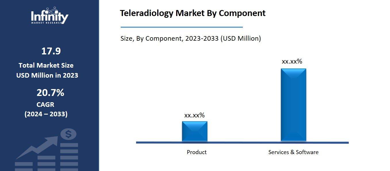 Teleradiology Market By Component