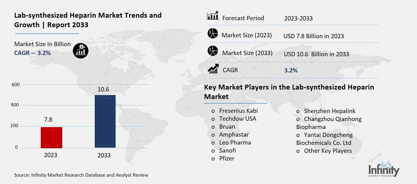 Lab-synthesized Heparin Market Overview