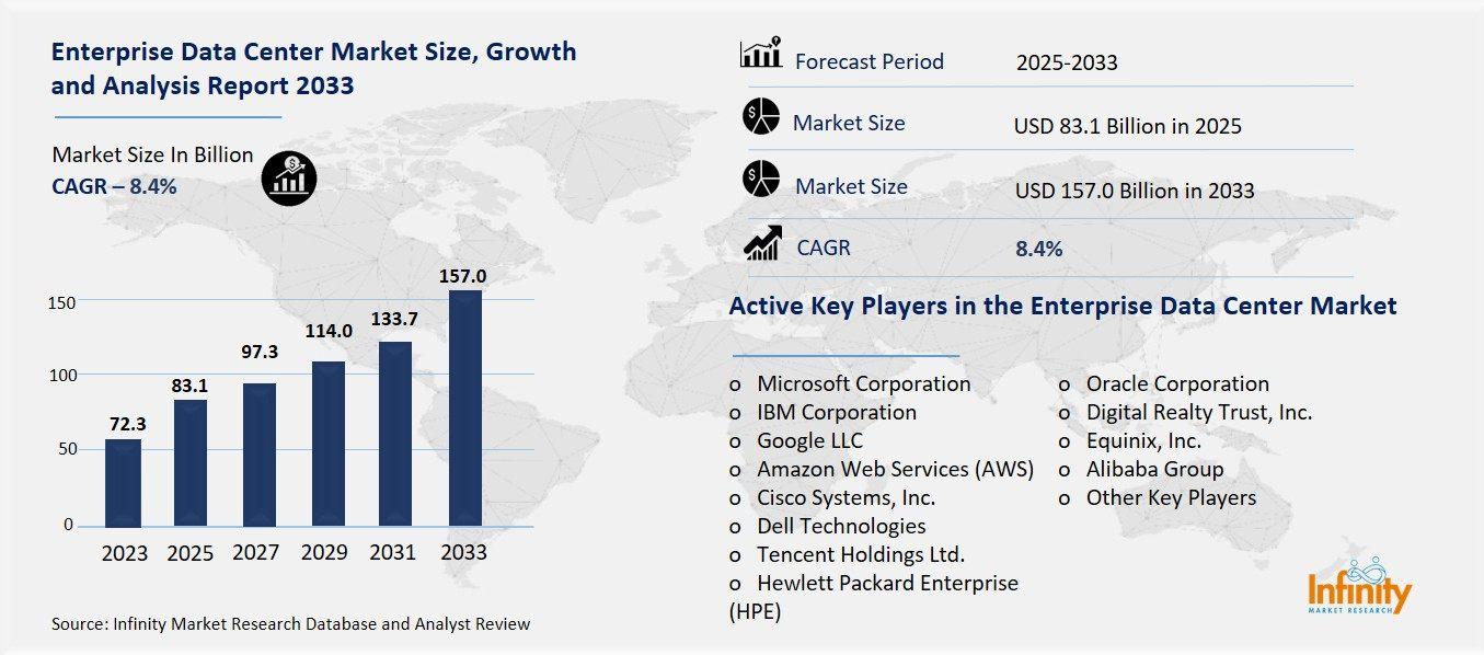 Enterprise Data Center Market Overview
